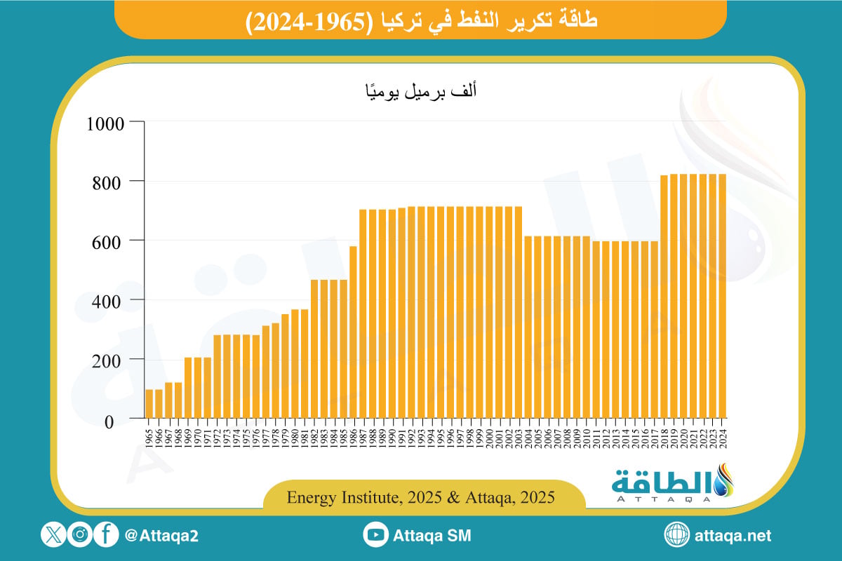 قدرة مصافي التكرير في تركيا (1965-2024)