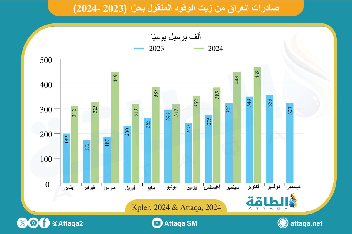 صادرات زيت الوقود العراق شهريًا