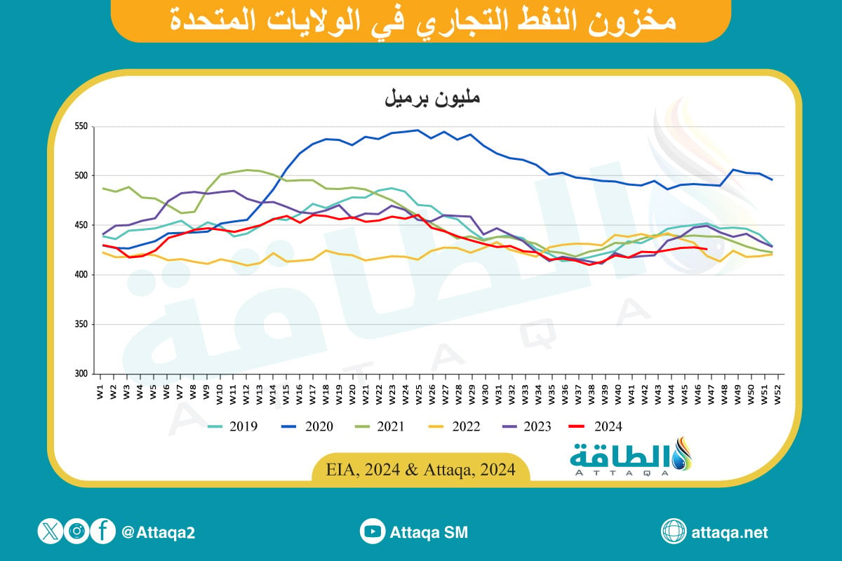 مخزون النفط الأميركي 27 نوفمبر 2024