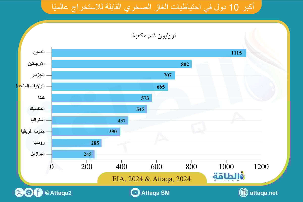أكبر الدول من حيث احتياطيات الغاز الصخري في العالم
