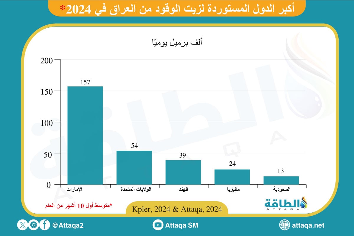 أكبر الدول المستوردة لزيت الوقود من العراق في 2024