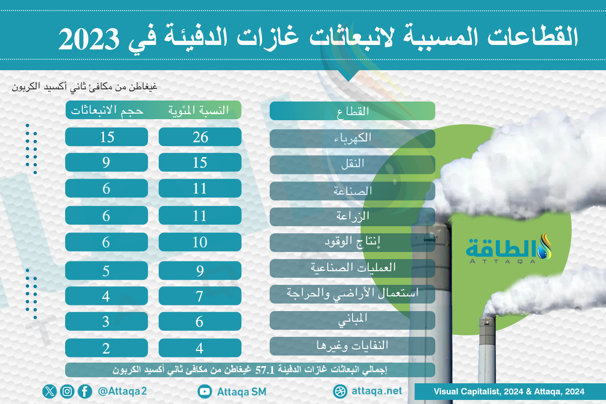 أبرز القطاعات المسببة للانبعاثات