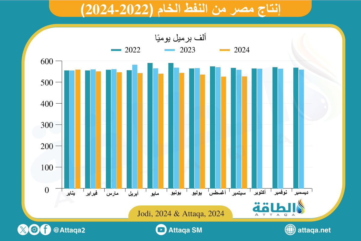 إنتاج مصر من النفط شهريًا حتى سبتمبر 2024