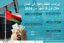 Photo of إيرادات النفط والغاز في سلطنة عمان خلال أول 9 أشهر من 2024 (إنفوغرافيك)