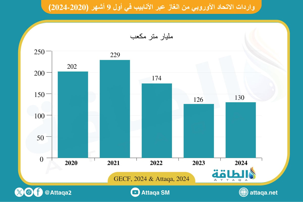 واردات الغاز الأوروبية عبر الأنابيب 