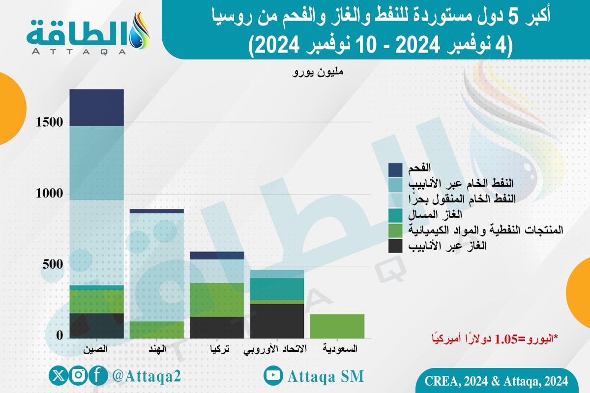 أكبر مستوردي الطاقة الروسية حتى 10 نوفمبر 2024