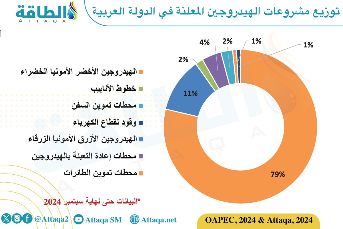 توزيع مشروعات الهيدروجين العربية حتى نهاية سبتمبر 2024