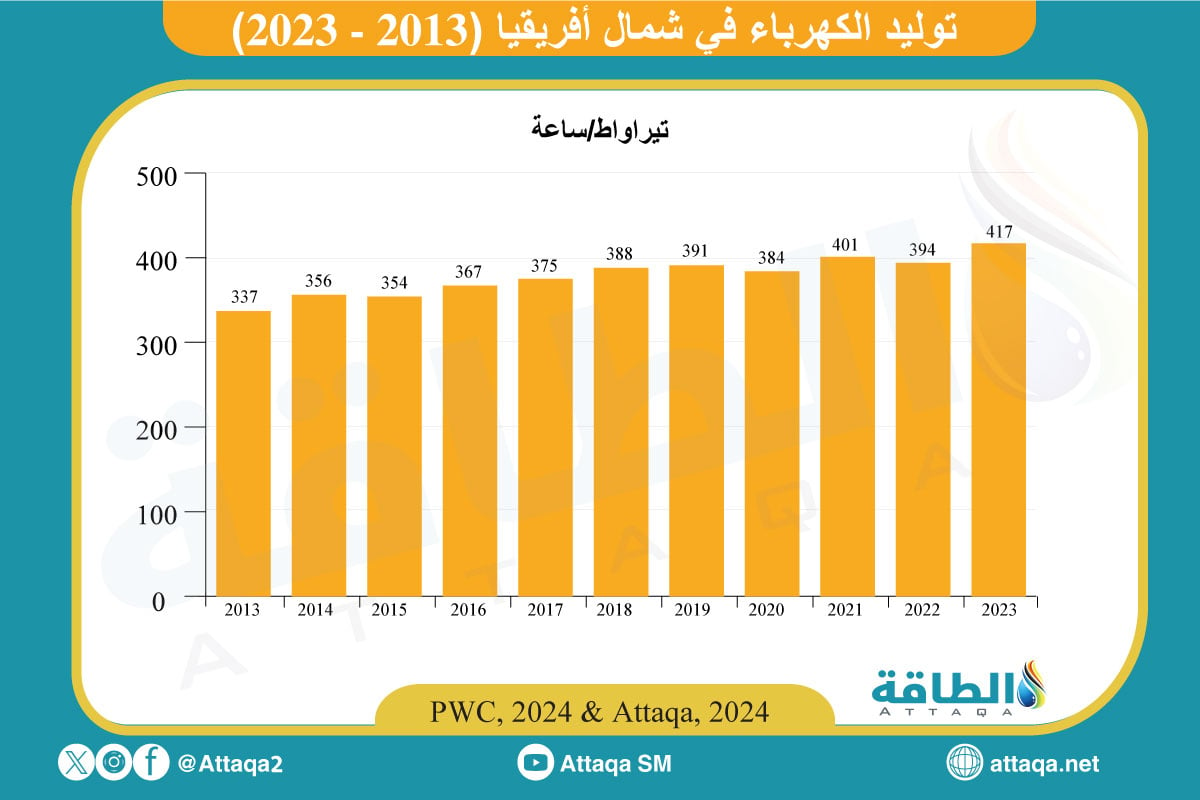 توليد الكهرباء في دول شمال أفريقيا خلال المدة من 2013 إلى 2023