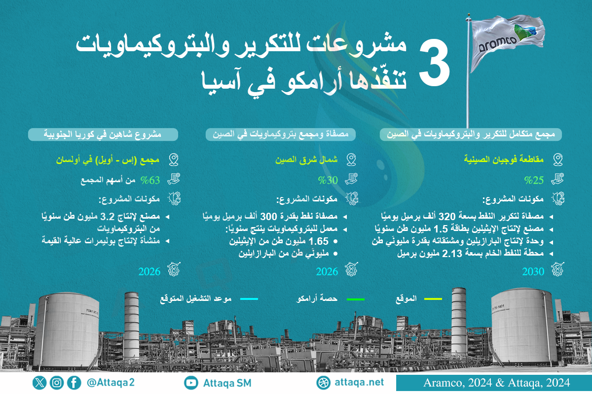 أرامكو السعودية تنفذ مشروعات ضخمة للتكرير والبتروكيماويات في آسيا