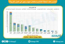 Photo of أبرز مشروعات الهيدروجين العربية.. أوابك تكشف قائمة الكبار