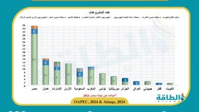 Photo of أبرز مشروعات الهيدروجين العربية.. أوابك تكشف قائمة الكبار