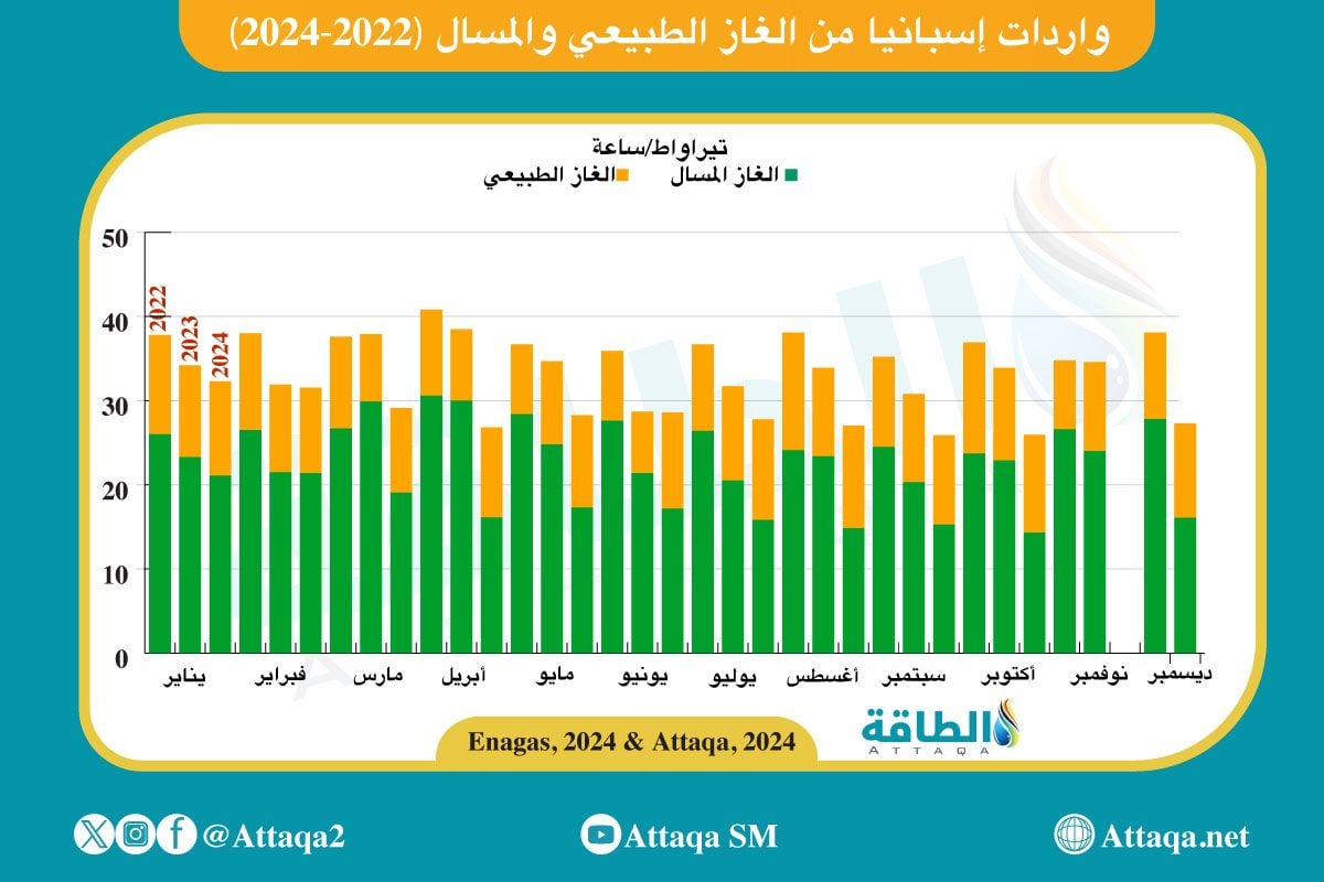 واردات إسبانيا من الغاز الطبيعي والمسال