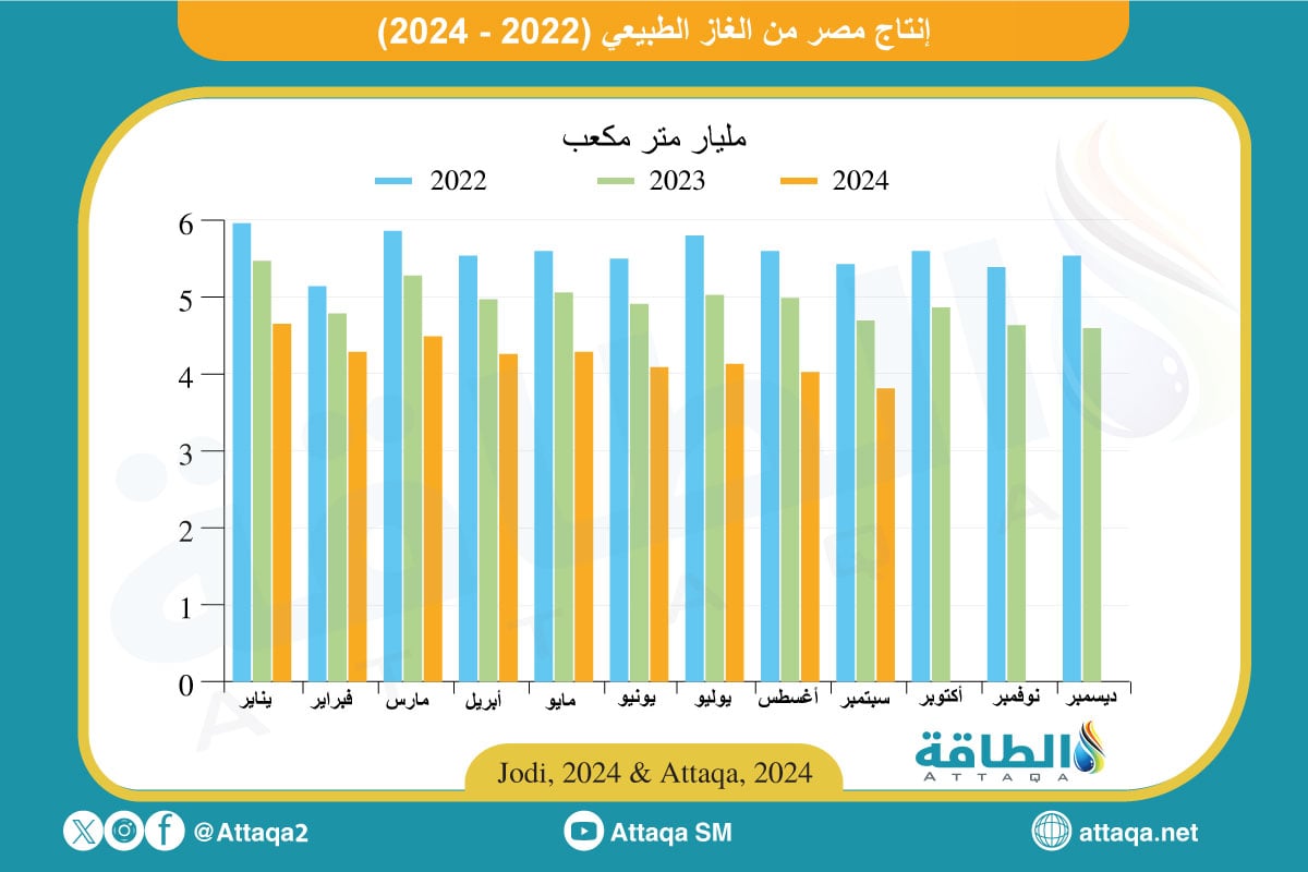 إنتاج مصر من الغاز الطبيعي حتى سبتمبر 2024