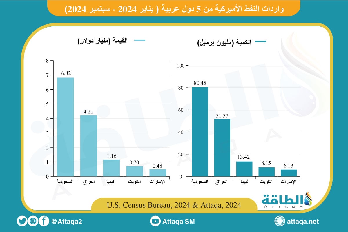 واردات النفط الأميركية من 5 دول عربية حتى سبتمبر 2024