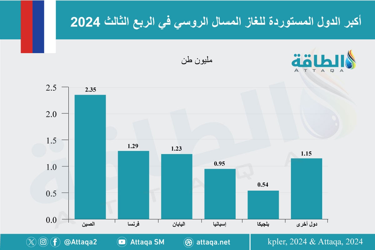 أكبر الدول المستوردة للغاز الروسي خلال الربع الثالث من 2024