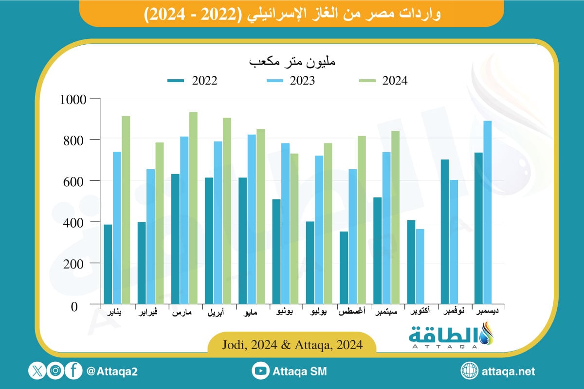 واردات مصر من الغاز الإسرائيلي حتى سبتمبر 2024