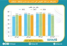 Photo of إنتاج قطر من الغاز الطبيعي ينخفض 4.6 مليار متر مكعب في 9 أشهر