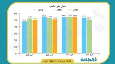 Photo of إنتاج قطر من الغاز الطبيعي ينخفض 4.6 مليار متر مكعب في 9 أشهر