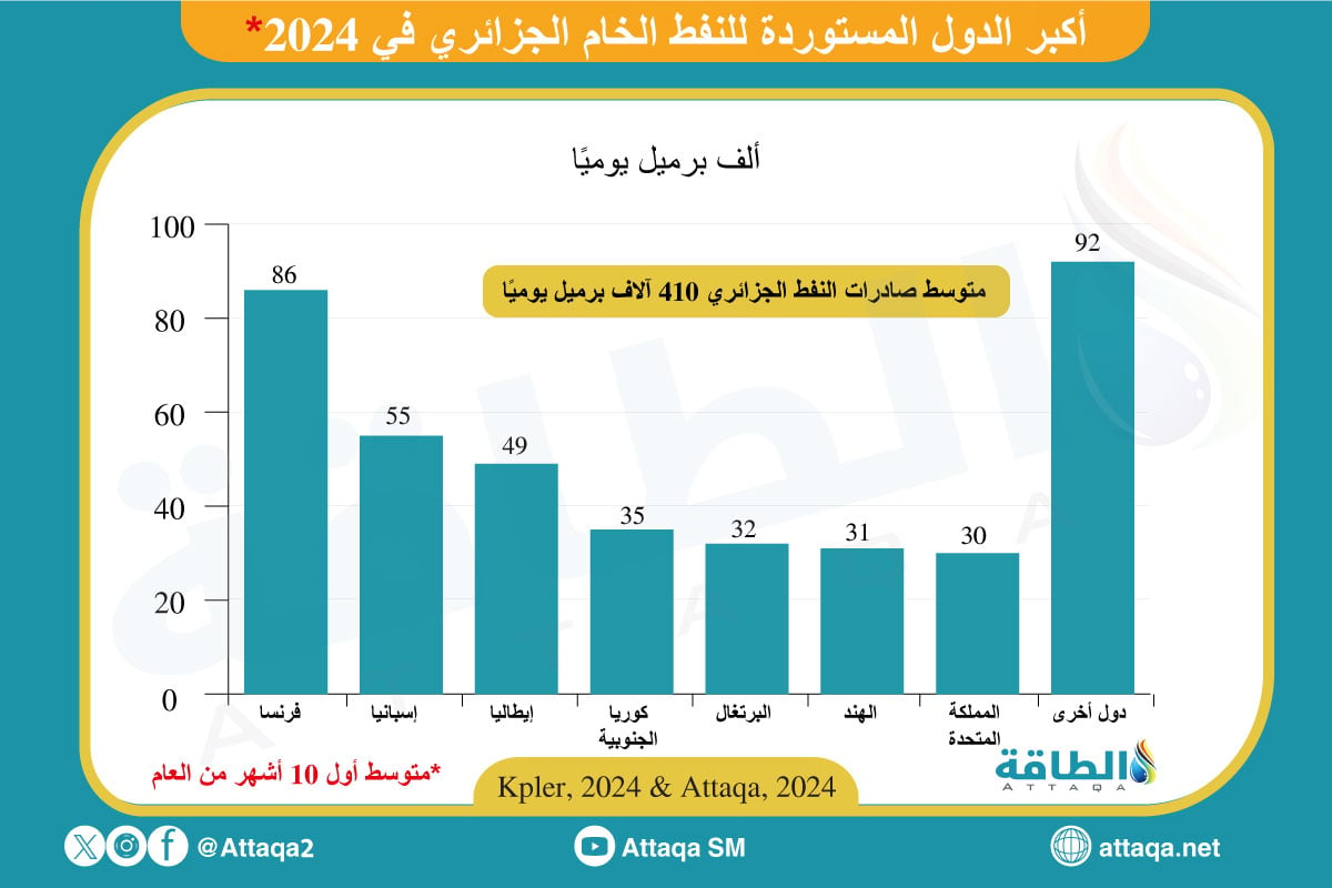 أكبر الدول المستوردة للنفط الجزائري