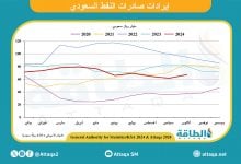 Photo of إيرادات صادرات النفط السعودي في أكتوبر 2024 تنخفض 17.2%