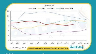 Photo of إيرادات صادرات النفط السعودي في أكتوبر 2024 تنخفض 17.2%