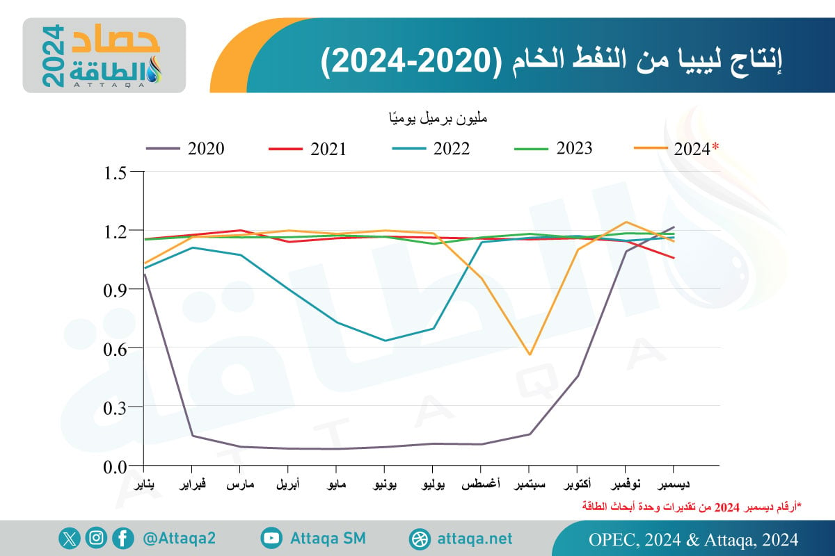 إنتاج ليبيا من النفط الخام