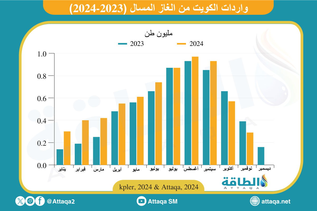 واردات الكويت من الغاز المسال بنهاية نوفمبر