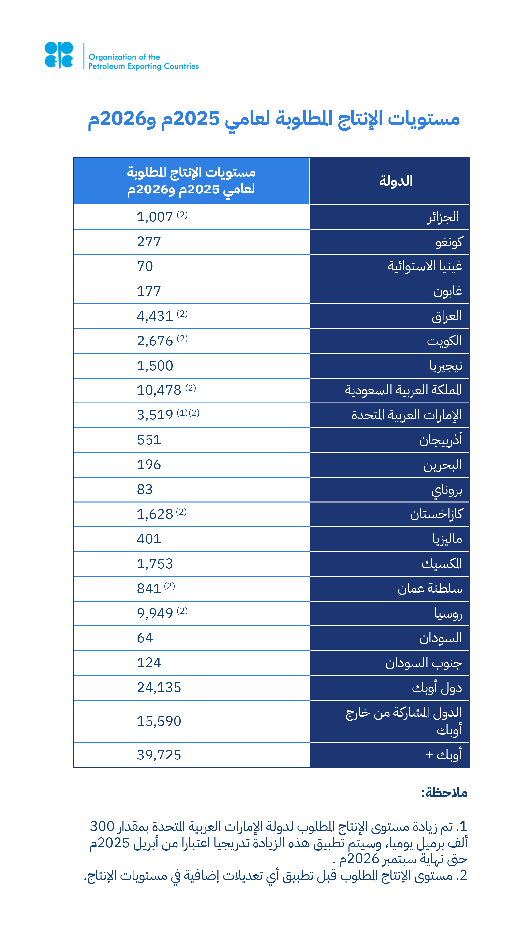 حصص إنتاج النفط لدول أوبك+ في 2025 و2026