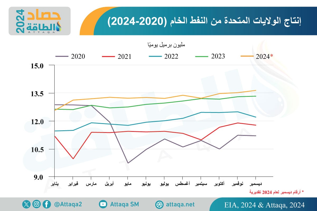 إنتاج النفط الأميركي