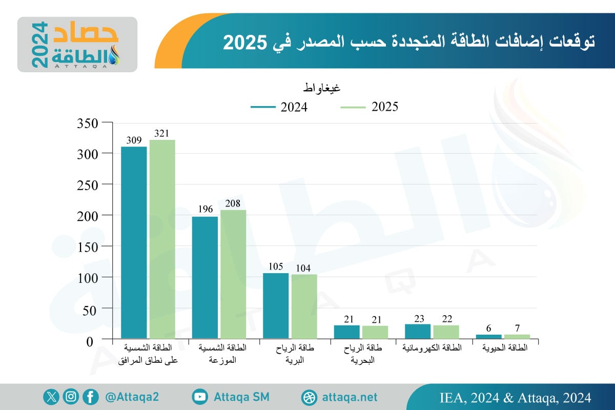 توقعات الطاقة المتجددة بالمناطق في 2025