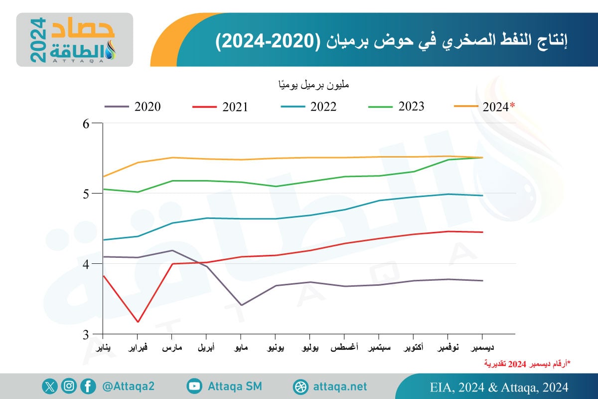 إنتاج النفط الصخري في حوض برميان