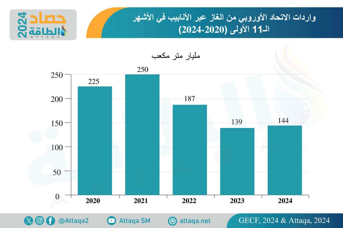 واردات الاتحاد الأوروبي من الغاز عبر الأنابيب