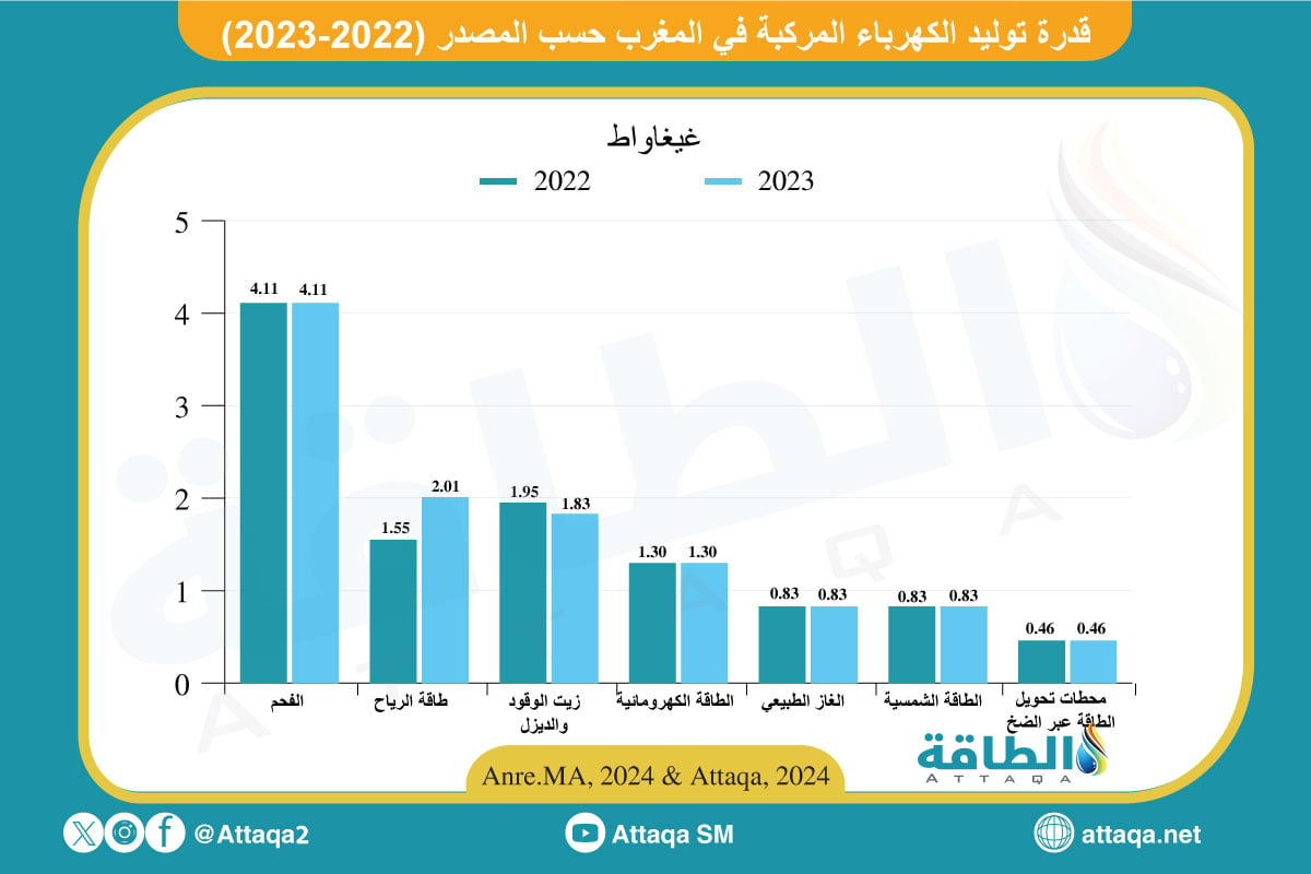 قدرة توليد الكهرباء المركبة في المغرب