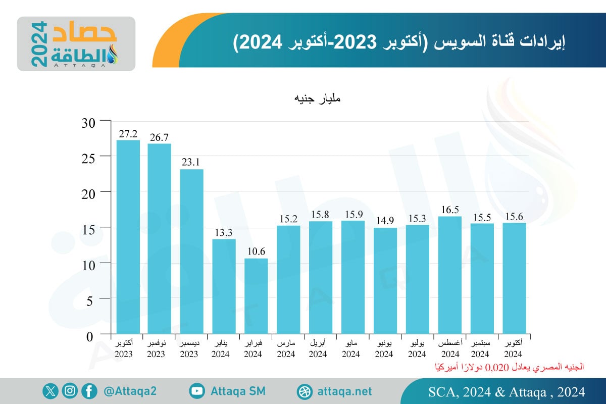 إيرادات قناة السويس بالجنيه 