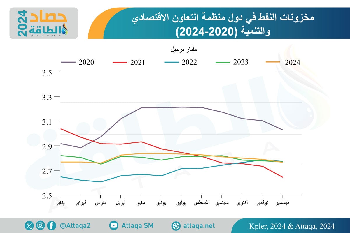 مخزونات النفط في دول منظمة التعاون الاقتصادي والتنمية