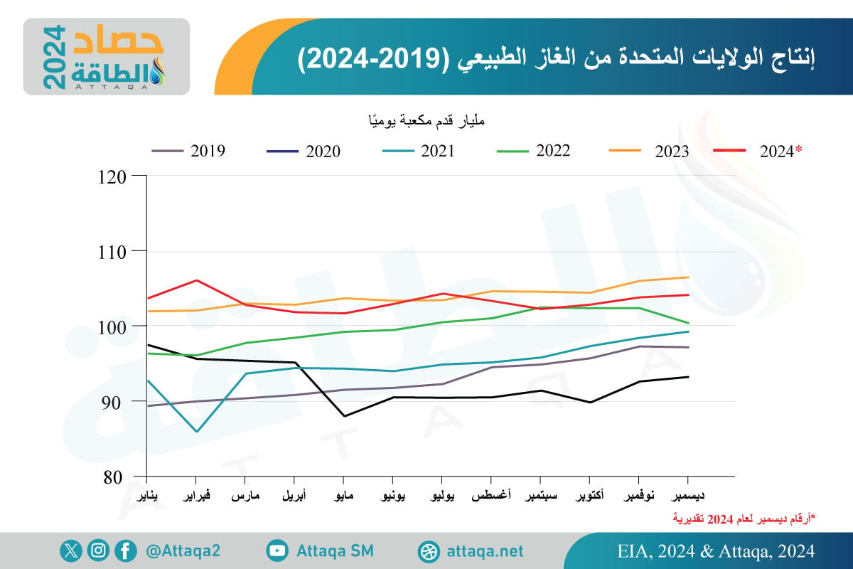 إنتاج الغاز الطبيعي في أميركا