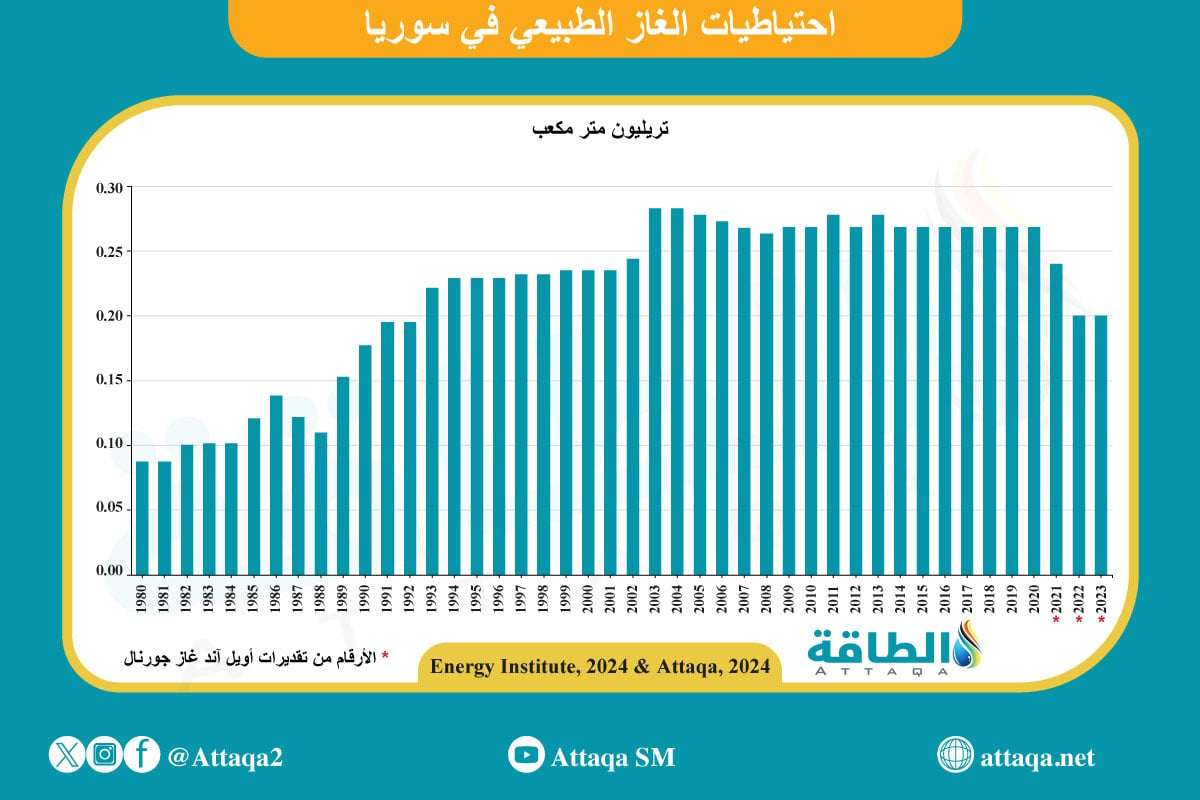 احتياطيات الغاز الطبيعي في سوريا