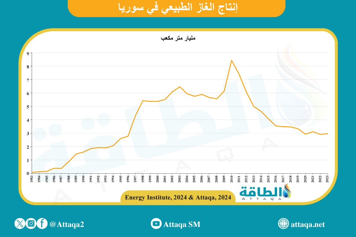 إنتاج الغاز الطبيعي في سوريا