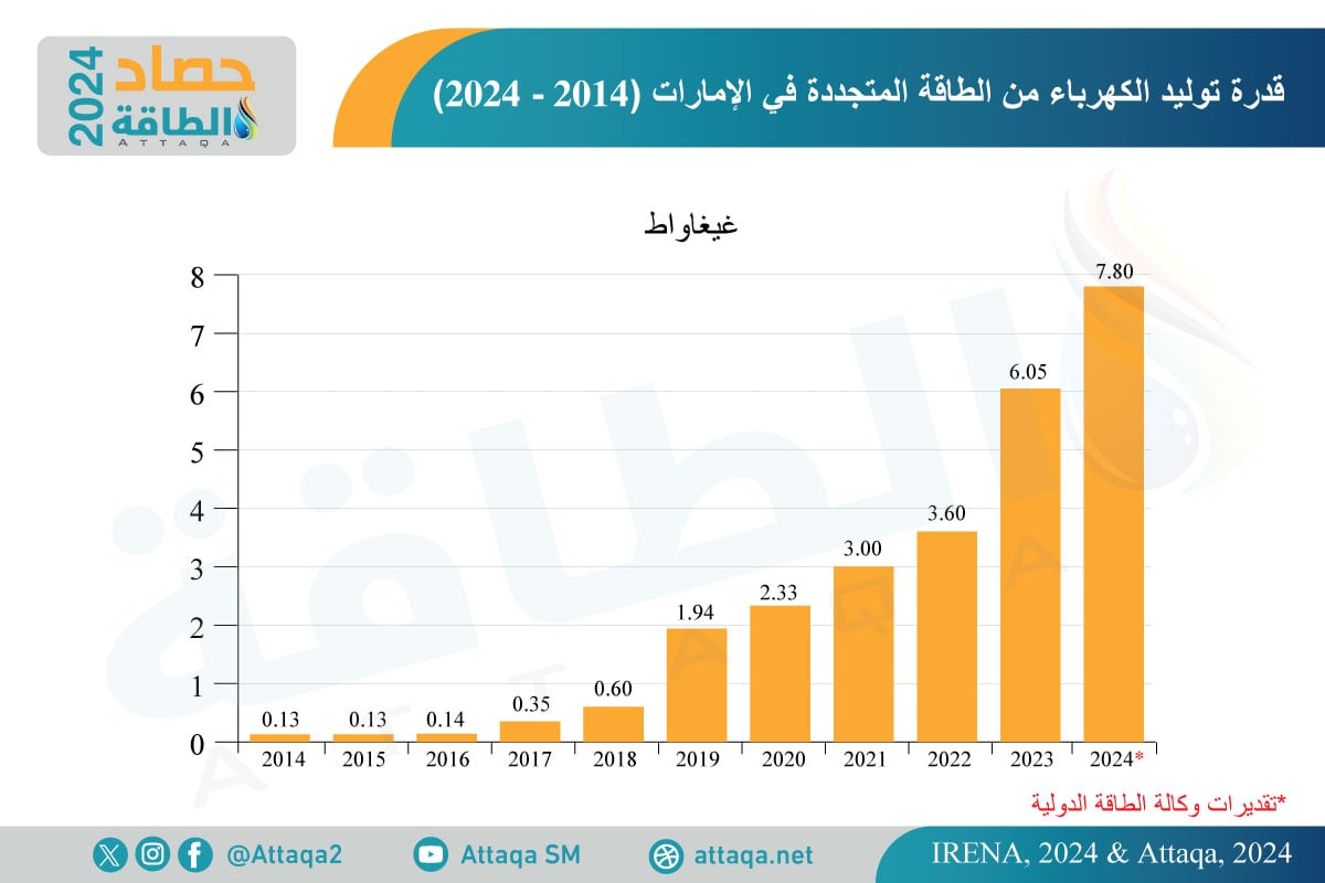 قدرة توليد الكهرباء من الطاقة المتجددة في الإمارات