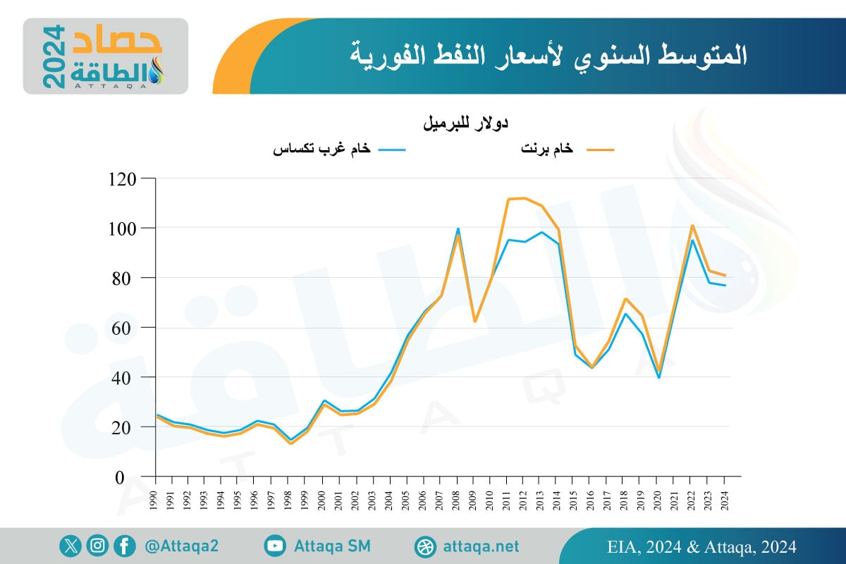 أسعار النفط في 2024