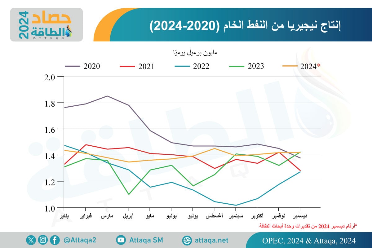 إنتاج النفط النيجيري