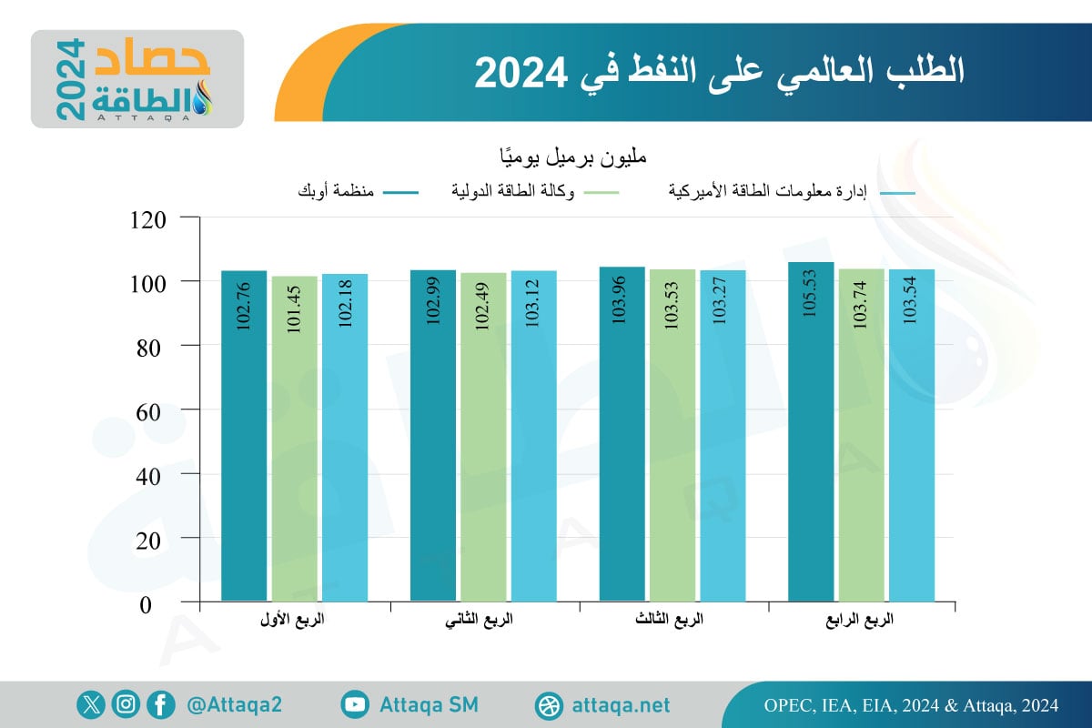 الطلب على النفط في 2024 على أساس ربع سنوي