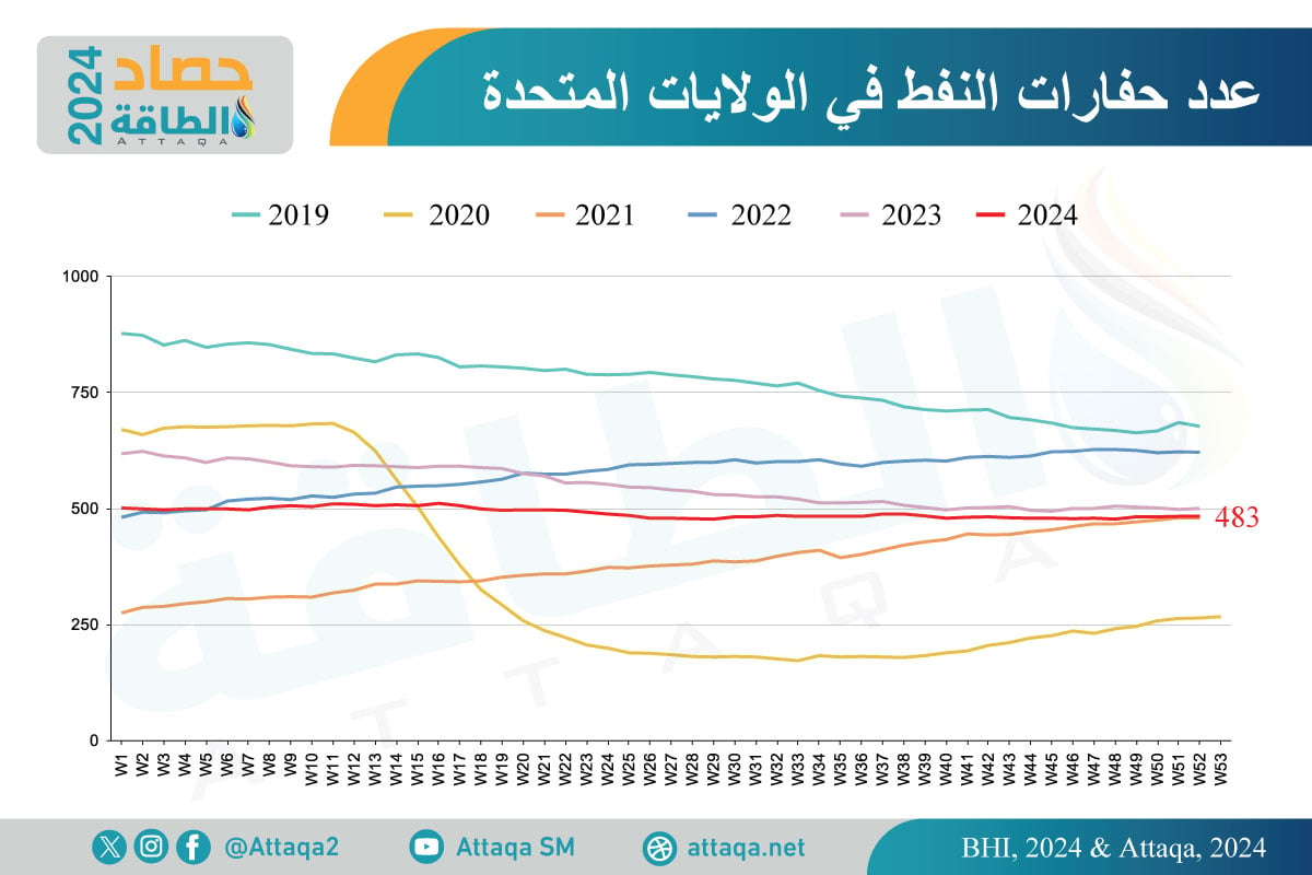 حفارات النفط في الولايات المتحدة