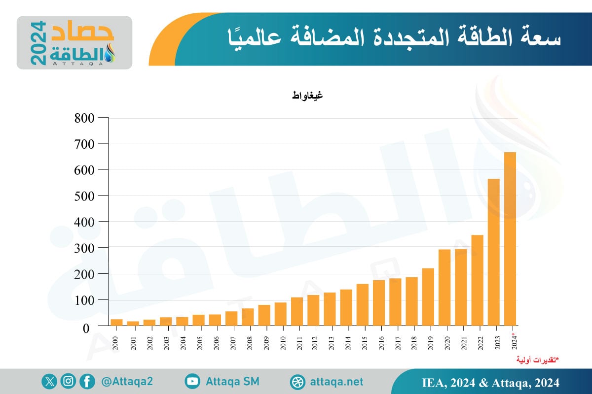 قدرة الطاقة المتحددة المضافة عالميًا حتى 2024