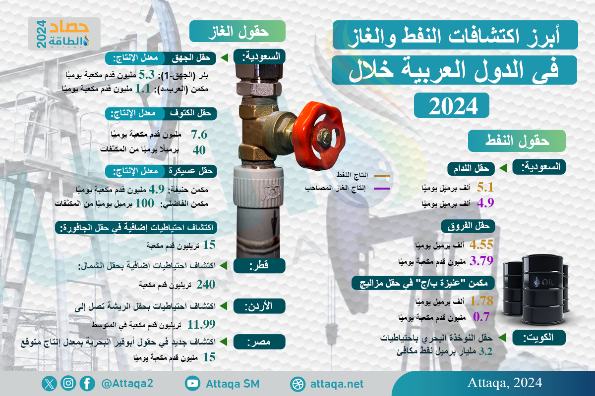 أبرز اكتشافات النفط والغاز في الدول العربية خلال 2024