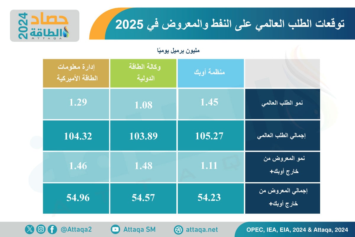 توقعات الطلب على النفط في 2025