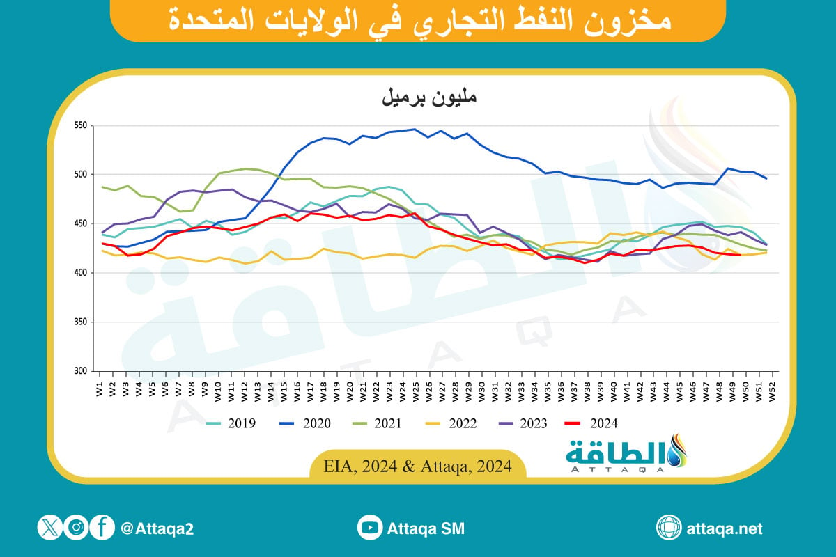 مخزون النفط الأميركي 18 ديسمبر 2024