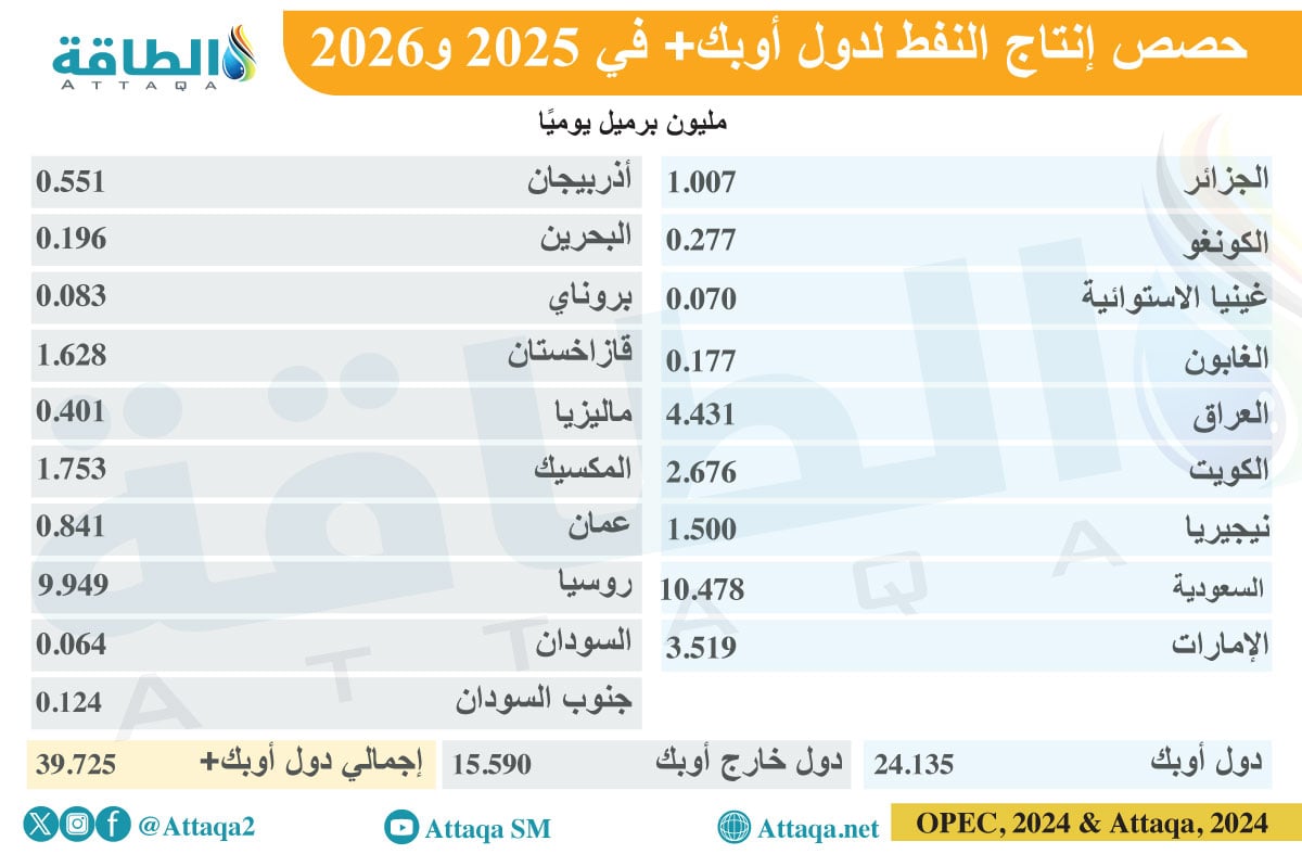 حصص إنتاج النفط لدول أوبك+ في 2025 و2026