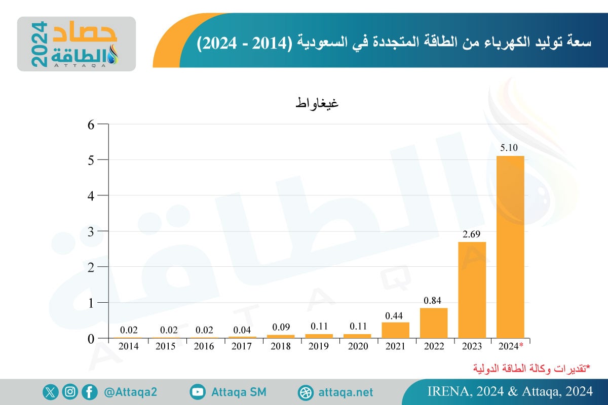 سعة توليد الكهرباء من الطاقة المتجددة في السعودية