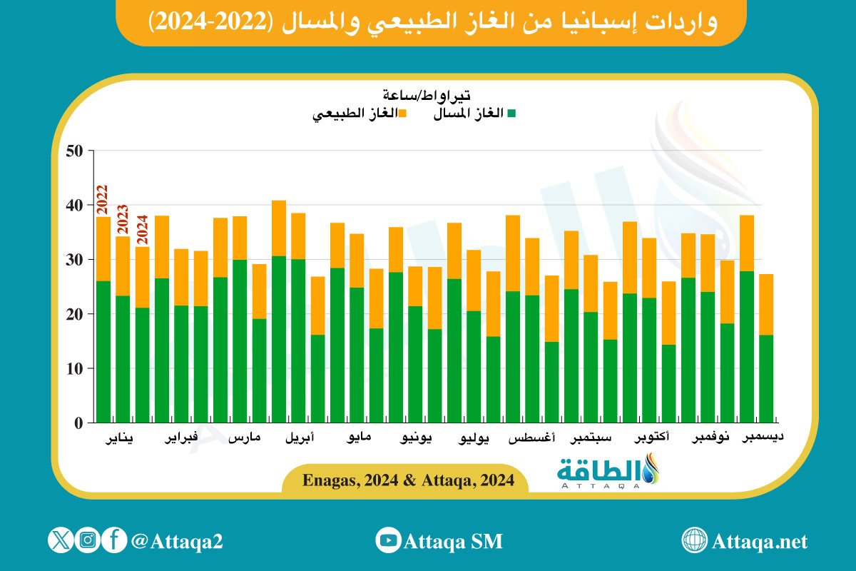 واردات إسبانيا من الغاز الطبيعي والمسال (2022-2024)